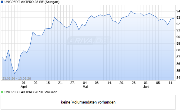 UNICREDIT AKTPRO 28 SIE Aktie Chart
