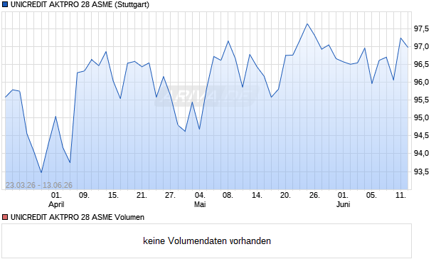 UNICREDIT AKTPRO 28 ASME Aktie Chart