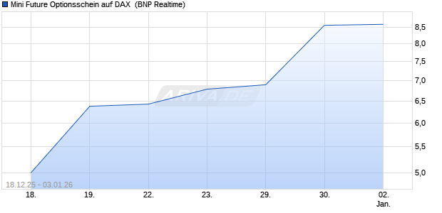 Mini Future Optionsschein auf DAX [BNP Paribas Emi. (WKN: BY04VA) Chart