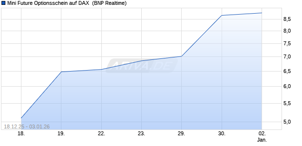 Mini Future Optionsschein auf DAX [BNP Paribas Emi. (WKN: BY04VB) Chart
