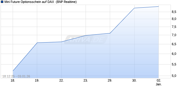 Mini Future Optionsschein auf DAX [BNP Paribas Emi. (WKN: BY04VC) Chart