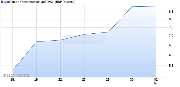 Mini Future Optionsschein auf DAX [BNP Paribas Emi. (WKN: BY04VD) Chart