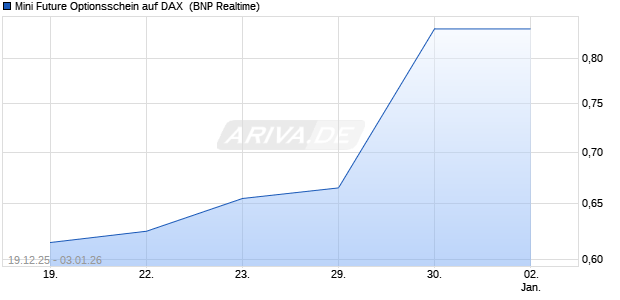 Mini Future Optionsschein auf DAX [BNP Paribas Emi. (WKN: BY04VY) Chart