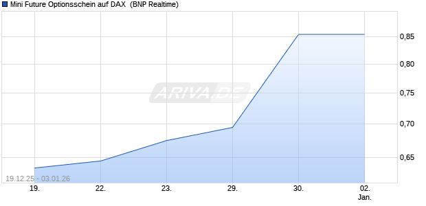 Mini Future Optionsschein auf DAX [BNP Paribas Emi. (WKN: BY04VZ) Chart