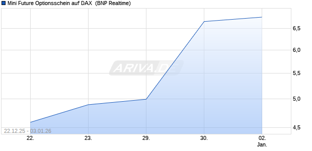 Mini Future Optionsschein auf DAX [BNP Paribas Emi. (WKN: BY04YA) Chart