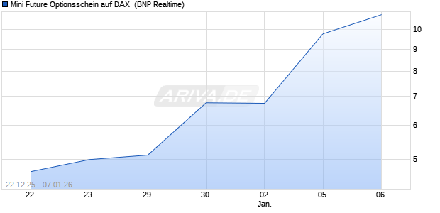 Mini Future Optionsschein auf DAX [BNP Paribas Emi. (WKN: BY04YC) Chart