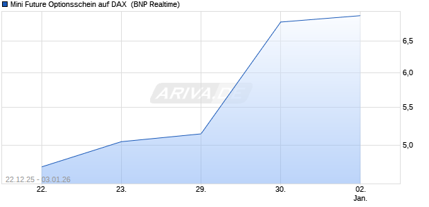 Mini Future Optionsschein auf DAX [BNP Paribas Emi. (WKN: BY04YD) Chart