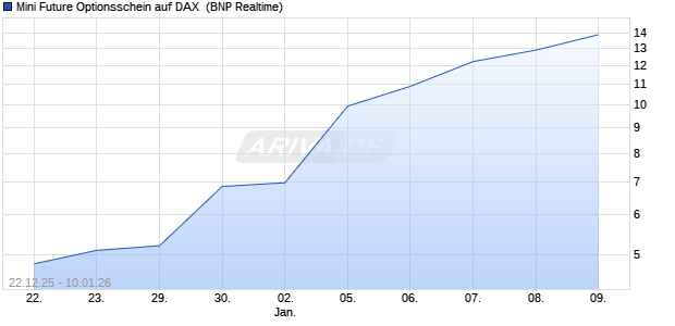 Mini Future Optionsschein auf DAX [BNP Paribas Emi. (WKN: BY04YE) Chart