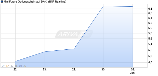 Mini Future Optionsschein auf DAX [BNP Paribas Emi. (WKN: BY04YF) Chart