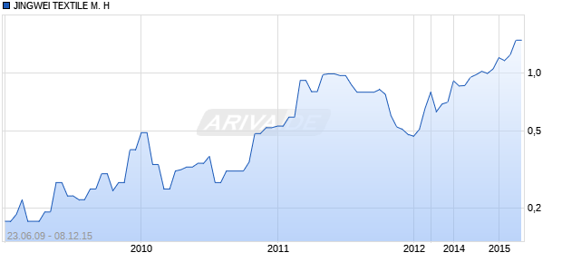 JINGWEI TEXTILE M. H Chart