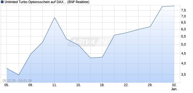 Unlimited Turbo Optionsschein auf DAX [BNP Pariba. (WKN: BY05JY) Chart