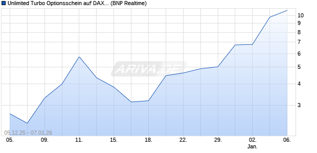 Unlimited Turbo Optionsschein auf DAX [BNP Pariba. (WKN: BY05LZ) Chart