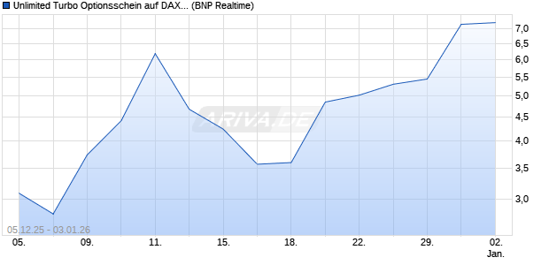 Unlimited Turbo Optionsschein auf DAX [BNP Pariba. (WKN: BY05L7) Chart