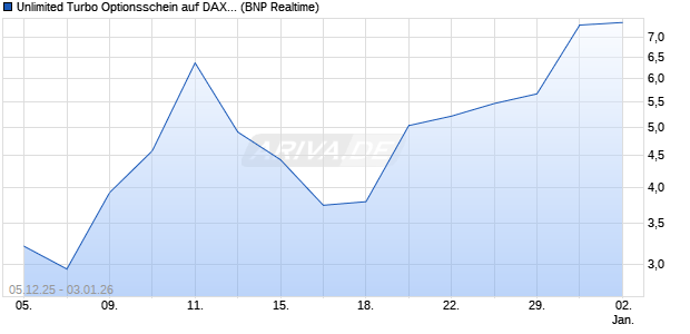 Unlimited Turbo Optionsschein auf DAX [BNP Pariba. (WKN: BY05MG) Chart