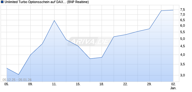 Unlimited Turbo Optionsschein auf DAX [BNP Pariba. (WKN: BY05ML) Chart