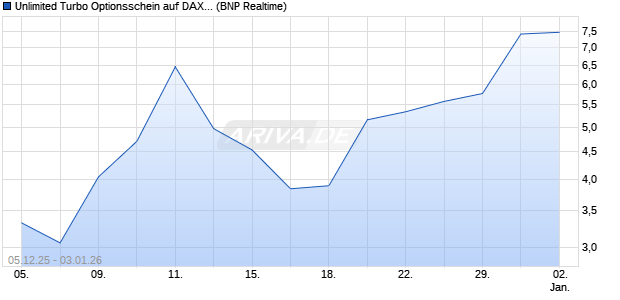 Unlimited Turbo Optionsschein auf DAX [BNP Pariba. (WKN: BY05MM) Chart