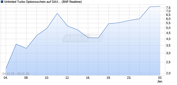 Unlimited Turbo Optionsschein auf DAX [BNP Pariba. (WKN: BY05M0) Chart