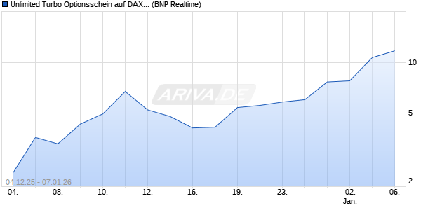Unlimited Turbo Optionsschein auf DAX [BNP Pariba. (WKN: BY05M1) Chart