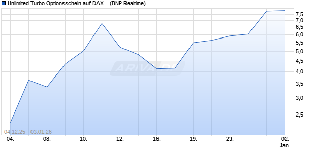 Unlimited Turbo Optionsschein auf DAX [BNP Pariba. (WKN: BY05M3) Chart