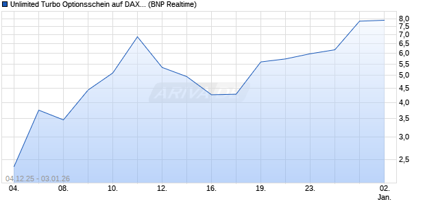 Unlimited Turbo Optionsschein auf DAX [BNP Pariba. (WKN: BY05M5) Chart