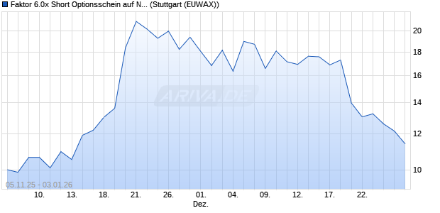 Faktor 6.0x Short Optionsschein auf Nokia [Morgan St. (WKN: MM6VA0) Chart