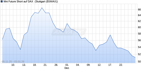 Mini Future Short auf DAX [Morgan Stanley & Co. Inter. (WKN: MM6VA6) Chart
