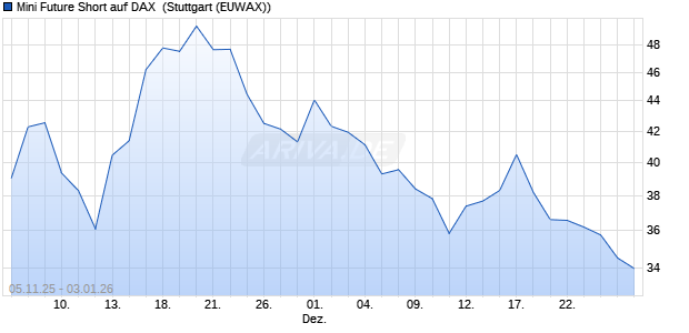 Mini Future Short auf DAX [Morgan Stanley & Co. Inter. (WKN: MM6VA7) Chart