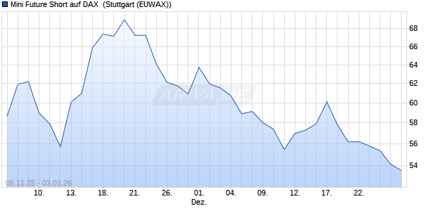Mini Future Short auf DAX [Morgan Stanley & Co. Inter. (WKN: MM6VA5) Chart