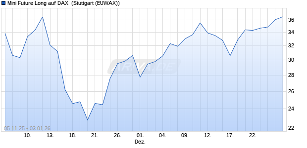 Mini Future Long auf DAX [Morgan Stanley & Co. Inter. (WKN: MM6VDY) Chart