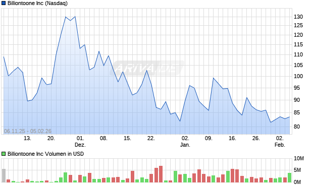 Billiontoone Aktie Chart