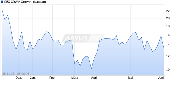 REX CRWV Growth  Aktie Chart
