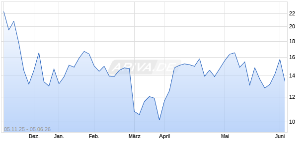REX CRWV Growth  Aktie Chart