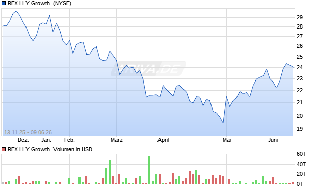 REX LLY Growth  Aktie Chart