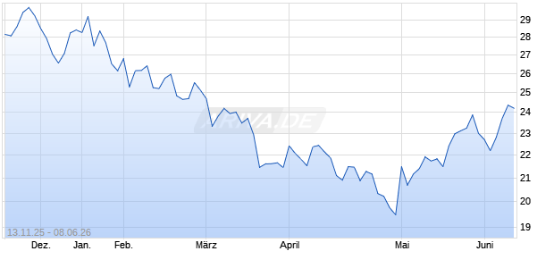 REX LLY Growth  Aktie Chart