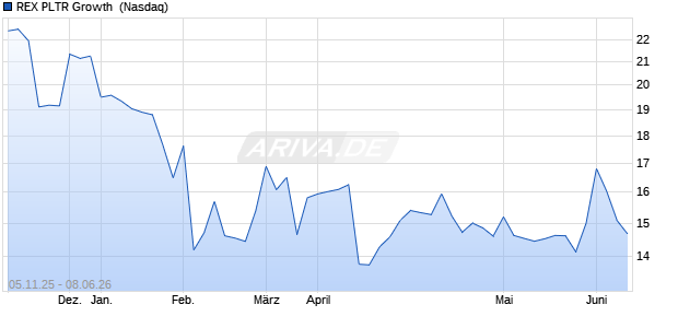 REX PLTR Growth  Aktie Chart
