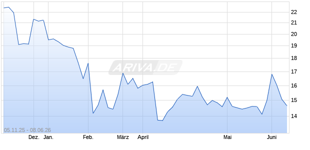 REX PLTR Growth  Aktie Chart