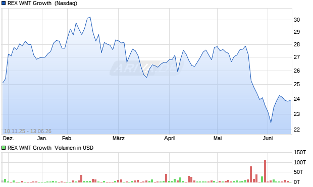 REX WMT Growth  Aktie Chart