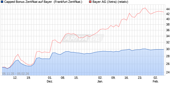 Capped Bonus Zertifikat auf Bayer [Soci&eacute;t&eacute; G&eacute;n&eacute;rale . (WKN: FD3P7N) Chart