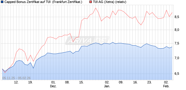 Capped Bonus Zertifikat auf TUI [Soci&eacute;t&eacute; G&eacute;n&eacute;rale Eff. (WKN: FD3QG7) Chart