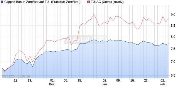 Capped Bonus Zertifikat auf TUI [Soci&eacute;t&eacute; G&eacute;n&eacute;rale Eff. (WKN: FD3QG8) Chart