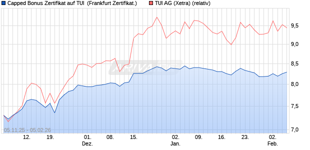 Capped Bonus Zertifikat auf TUI [Soci&eacute;t&eacute; G&eacute;n&eacute;rale Eff. (WKN: FD3QG9) Chart