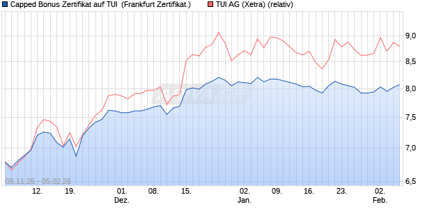 Capped Bonus Zertifikat auf TUI [Soci&eacute;t&eacute; G&eacute;n&eacute;rale Eff. (WKN: FD3QHA) Chart