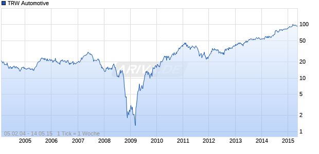 TRW Automotive Chart