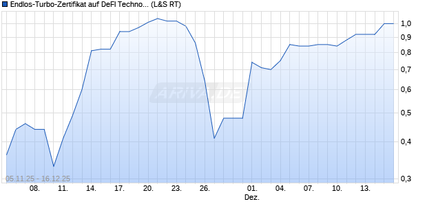 Endlos-Turbo-Zertifikat auf DeFI Technologies [Lang . (WKN: LX66MH) Chart