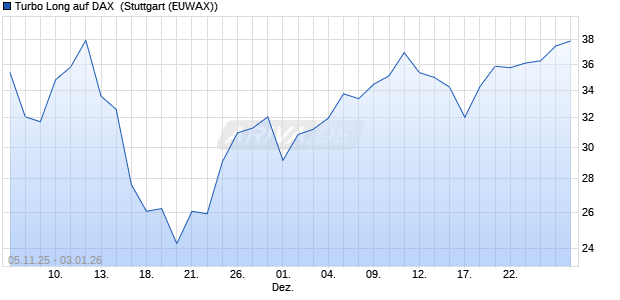 Turbo Long auf DAX [Morgan Stanley & Co. Internatio. (WKN: MM6VBU) Chart