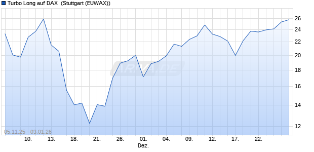 Turbo Long auf DAX [Morgan Stanley & Co. Internatio. (WKN: MM6VBW) Chart