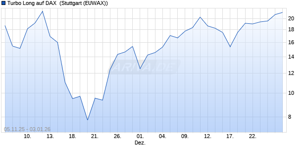 Turbo Long auf DAX [Morgan Stanley & Co. Internatio. (WKN: MM6VBX) Chart