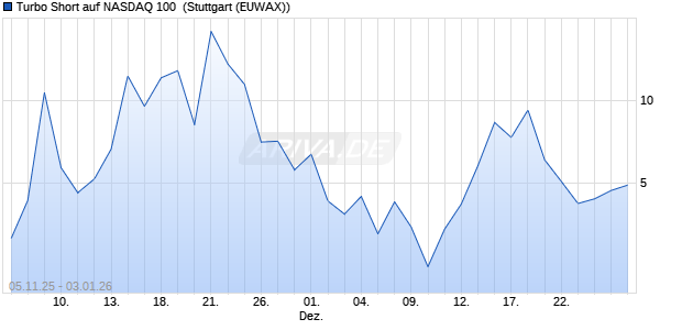 Turbo Short auf NASDAQ 100 [Morgan Stanley & Co. I. (WKN: MM6WKF) Chart