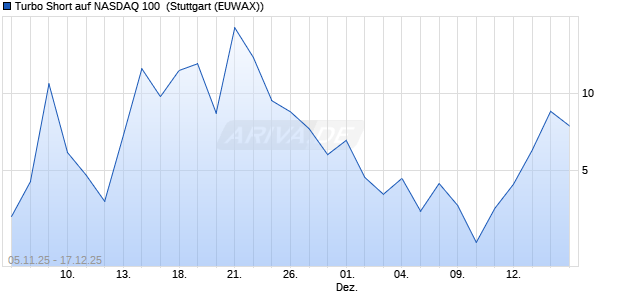 Turbo Short auf NASDAQ 100 [Morgan Stanley & Co. I. (WKN: MM6WKB) Chart