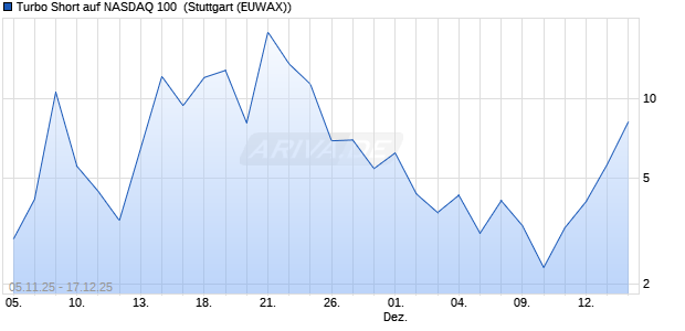 Turbo Short auf NASDAQ 100 [Morgan Stanley & Co. I. (WKN: MM6WKK) Chart